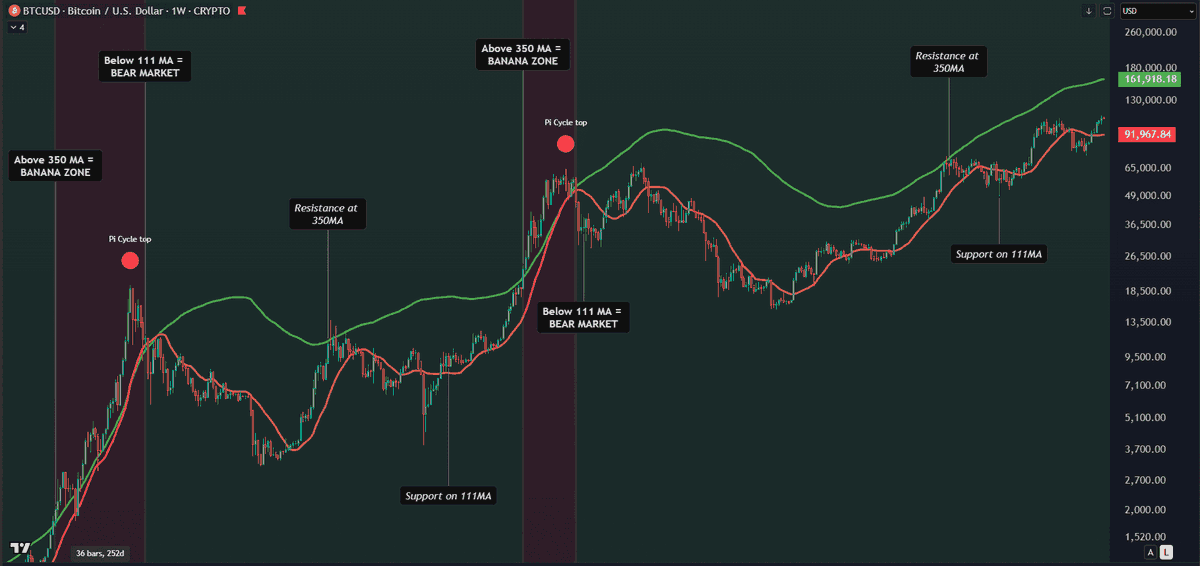 CryptoCrewU's tweet photo. 🍌 The “Banana Zone” still coming… or not? 👀

 Pi Cycle Top hasn’t crossed yet = room to run 🚀
 Next key resistance? $161K 📉
 Break that, and things could go bananas 🍌📈

📊 Don’t miss the full FFA Market Report — get ahead now 👉 https://t.co/5M5BV7IVcV https://t.co/hTwJZiQrDk