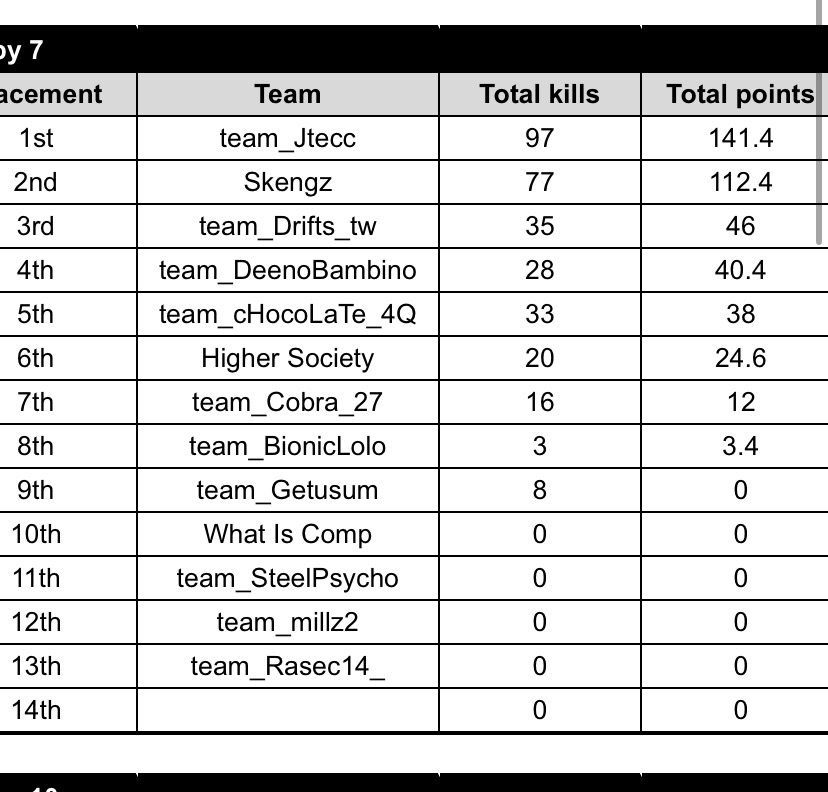 2nd in our group quals, bring on tommorow🤞
