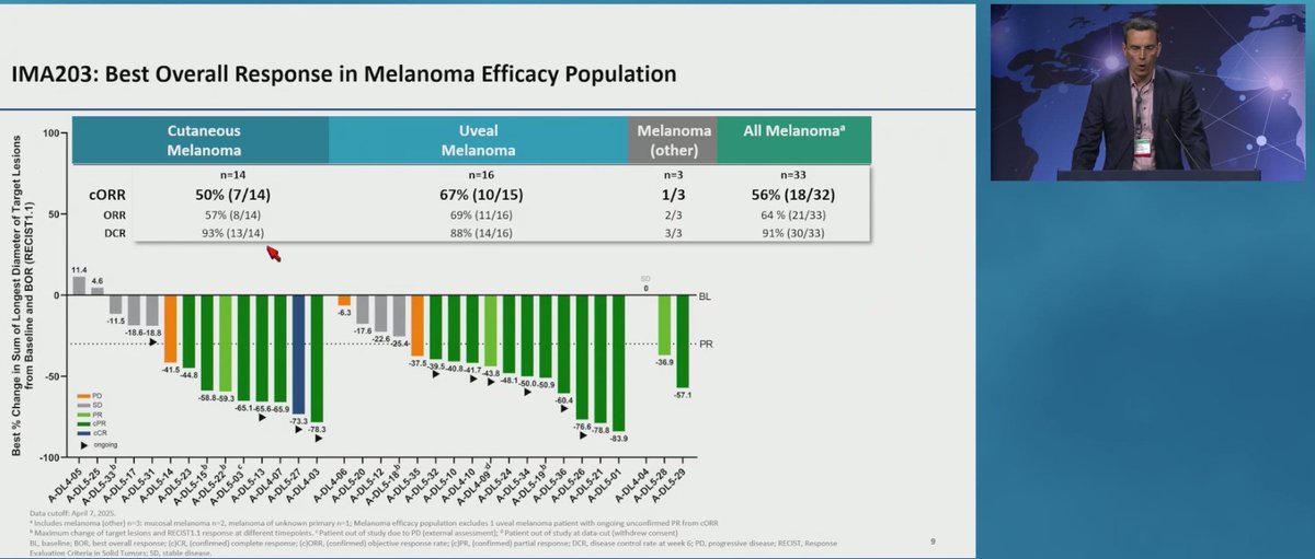 Ben Creelan, MD (@bencreelan) on Twitter photo Groundbreaking data from Dr Martin Wermke showing ORR 56%, DOR 12.1 months in PD-1 R/R melanomas in a phase I trial at <a href="/asco25/">KOUAKOU</a>
Eager to further explore this strategy in other tumor types that express PRAME! <a href="/jasonlukemd/">Jason Luke, MD, FACP</a> <a href="/singh_immatics/">Harpreet Singh</a> Groundbreaking data from Dr Martin Wermke showing ORR 56%, DOR 12.1 months in PD-1 R/R melanomas in a phase I trial at <a href="/asco25/">KOUAKOU</a>
Eager to further explore this strategy in other tumor types that express PRAME! <a href="/jasonlukemd/">Jason Luke, MD, FACP</a> <a href="/singh_immatics/">Harpreet Singh</a>