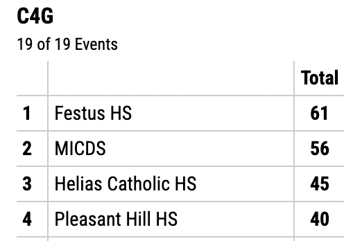 MileSplit Southwest (@milesplitsw) on Twitter photo Class 4 girls team standings
2nd championship for <a href="/FESTUSAthletics/">Festus Activities</a>; 1st came in Class 3A in 1985 Class 4 girls team standings
2nd championship for <a href="/FESTUSAthletics/">Festus Activities</a>; 1st came in Class 3A in 1985