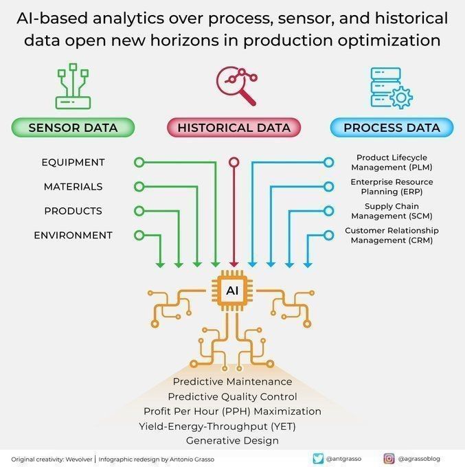 Ronald van Loon (@ronald_vanloon) on Twitter photo #AI-based #Analytics over process sensor and historical #Data open new horizons in production optimization
by <a href="/antgrasso/">Antonio Grasso</a>
#DataAnalysis #DataScience #ArtificialIntelligence #MachineLearning
cc: <a href="/Scobleizer/">Robert Scoble</a> @valaafshar <a href="/kuriharan/">Kohei Kurihara - Privacy for all together 🌍</a> #AI-based #Analytics over process sensor and historical #Data open new horizons in production optimization
by <a href="/antgrasso/">Antonio Grasso</a>
#DataAnalysis #DataScience #ArtificialIntelligence #MachineLearning
cc: <a href="/Scobleizer/">Robert Scoble</a> @valaafshar <a href="/kuriharan/">Kohei Kurihara - Privacy for all together 🌍</a>