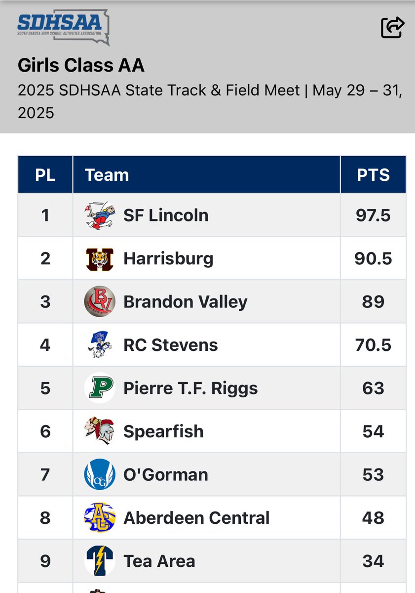 Congratulations to the girls’ track and field team scoring 63 points at the State AA Track &amp; Field Meet finishing in 5th place overall! What an amazing group of girls who competed their hearts out all weekend! Way to go girls!