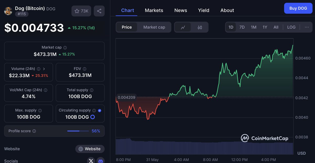 Leonidas 🧡 $DOG (@leonidasnft) on Twitter photo BREAKING: $DOG is the top performing token in the <a href="/CoinMarketCap/">CoinMarketCap</a> top 200 over the past 24 hours 🤯 BREAKING: $DOG is the top performing token in the <a href="/CoinMarketCap/">CoinMarketCap</a> top 200 over the past 24 hours 🤯