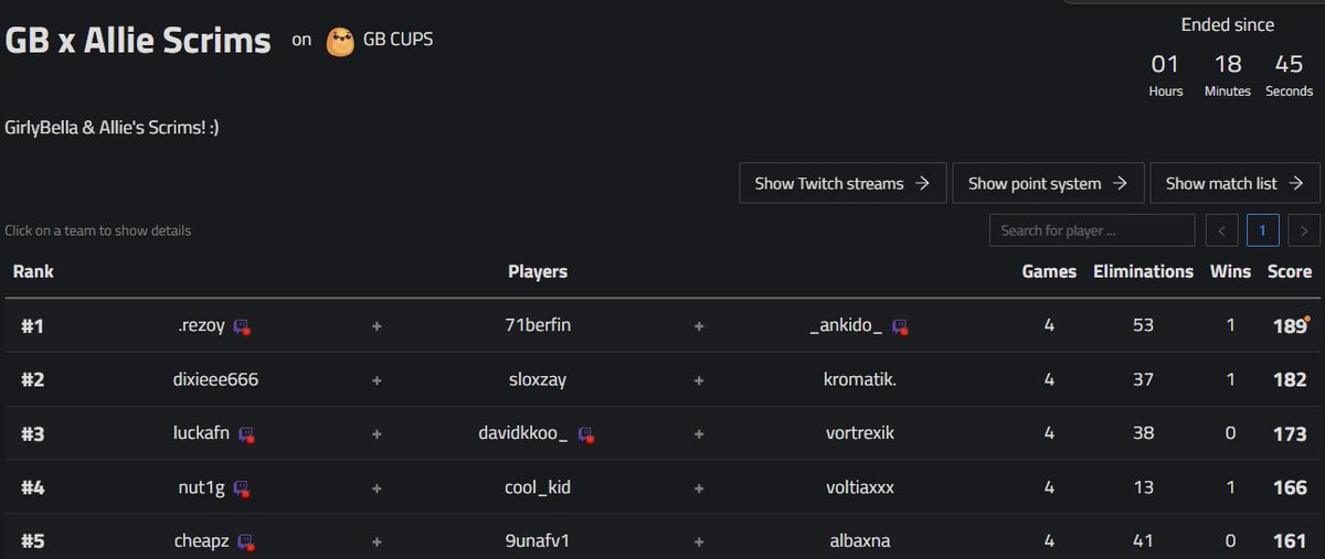 🥇WON GB X ALLIE CUP WITH THE GOATS <a href="/RezoyFnbr/">ws rezoy</a> <a href="/Ankido_/">WS Ankido</a> 🐐🏆