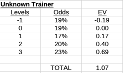 Been lurking in the <a href="/onchainheroes/">Onchain Heroes: Maze of Gains</a> discord and pulling data on the Unknown Trainer 👀

📊 From 11 remix attempts:
+1.26 EV if you’re starting at Level 1
+1.07 EV across all other levels

Best EV out of all the trainers so far