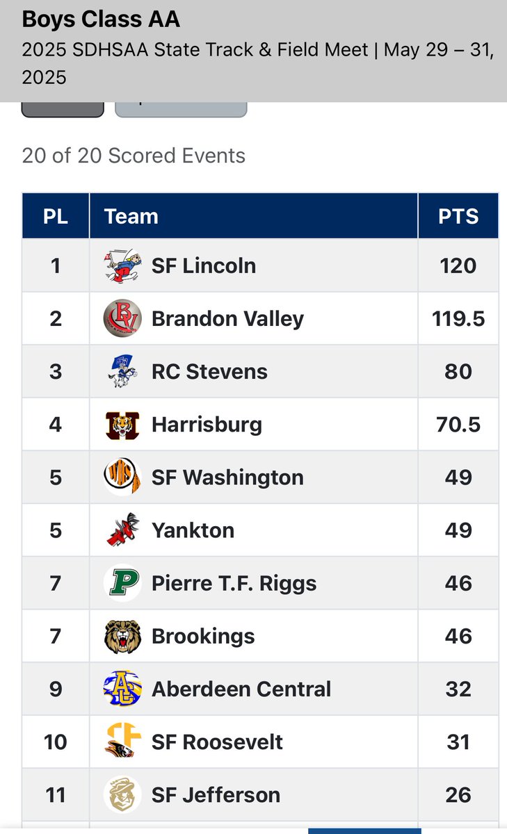 The boys’ team finished in 7th at the State Track and Field Meet- just 3 points out of a podium finish. The Govs had many placers throughout the meet and lots of top notch performances. We are proud of our boys’ team and excited for what’s to come!