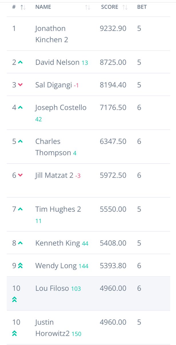 Justin Horowitz (@itsthejho) on Twitter photo I guess it was a successful first time playing the Pick Your Prize contest at <a href="/MonmouthPark/">Monmouth Park</a>. Vegas, here I come! #NHC2026 <a href="/NTRA/">NTRA</a> <a href="/ABRLive/">America'sBestRacing</a> #FirstTimeQ I guess it was a successful first time playing the Pick Your Prize contest at <a href="/MonmouthPark/">Monmouth Park</a>. Vegas, here I come! #NHC2026 <a href="/NTRA/">NTRA</a> <a href="/ABRLive/">America'sBestRacing</a> #FirstTimeQ
