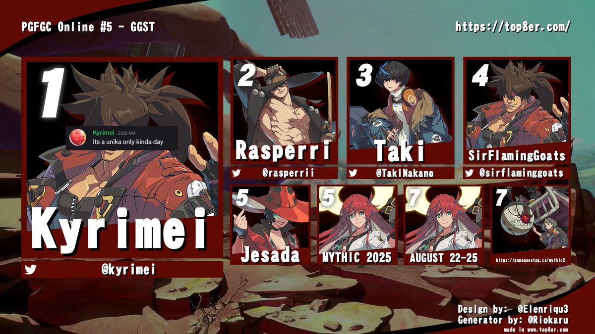 Rasperri (@rasperrii) on Twitter photo PGFGC GGST Online #5
Congrats to <a href="/Kyrimei/">Kyrimei</a> !
Finally the bride, and not the bridesmaid!
Small bracket today, but fun matches all around.
<a href="/TakiNakano/">TBK | Taki</a>
<a href="/SirFlaminggoats/">Jamis Saligari</a> PGFGC GGST Online #5
Congrats to <a href="/Kyrimei/">Kyrimei</a> !
Finally the bride, and not the bridesmaid!
Small bracket today, but fun matches all around.
<a href="/TakiNakano/">TBK | Taki</a>
<a href="/SirFlaminggoats/">Jamis Saligari</a>