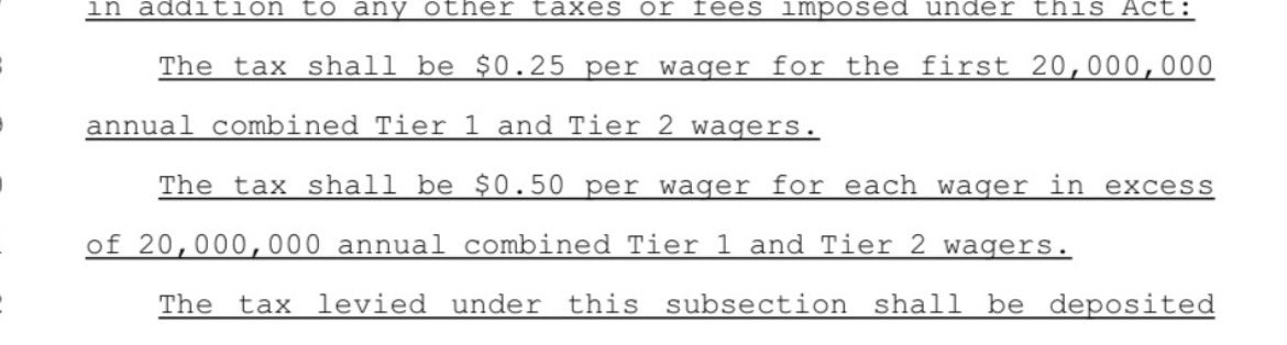 norealcappers's tweet photo. For specifics, $0.25 tax per bet for the first 20m and $0.50/bet after. 

Back of the envelope math for FD: 160m wagers in 2025, $75m in extra tax in addition to the already existing tax of ~$4b wagered * 10% hold * 40% existing tax = $170m

Absolutely cooked. Your move NY. https://t.co/I61Xh3zUpB