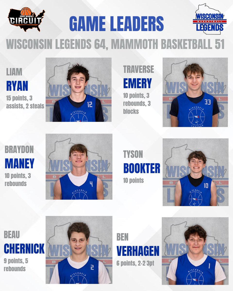 Wisconsin Legends 15u National (2028) (@wilegends2028) on Twitter photo 3-0 so far at the <a href="/PrepHoops_WI/">Prep Hoops Wisconsin</a> tournament. Semi-final tomorrow at 1:25 against Milwaukee Trail Blazers. 3-0 so far at the <a href="/PrepHoops_WI/">Prep Hoops Wisconsin</a> tournament. Semi-final tomorrow at 1:25 against Milwaukee Trail Blazers.