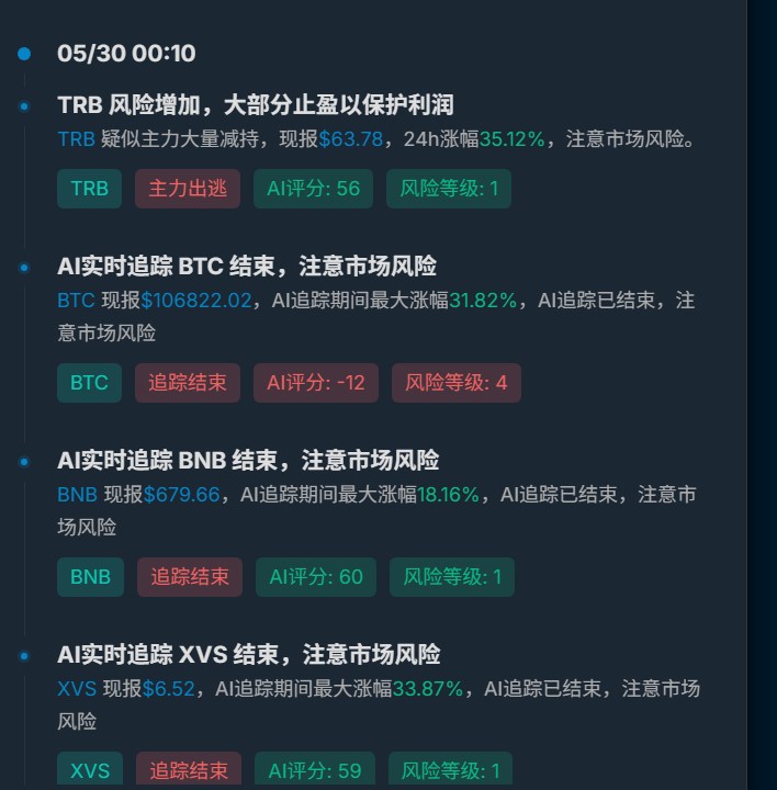我发现严格按照valuescan网站提示的走，BTC可以从头吃到尾，AI提示BTC 4.15日 84947$进场，离场时间是5.30日10700$. 

虽然不是最高点和最低点，都是都属于右侧交易确定性高。他是什么逻辑判断进场和出场的，我知道的权重较高的一个是分析主力的筹码的进出情况。

valuescan.io/login?inviteCo…
邀请码: