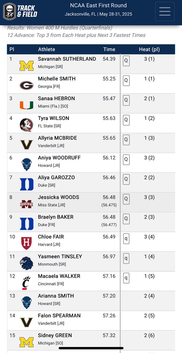 HUBisonTFXC's tweet image. ππππππ πππππππ!ποΈ
Aniya Woodruff gets the AUTOMATIC Q in the quarter-finals, running a new ππππππππ ππππ in the 400m hurdles
#BeTheStandard π¦¬