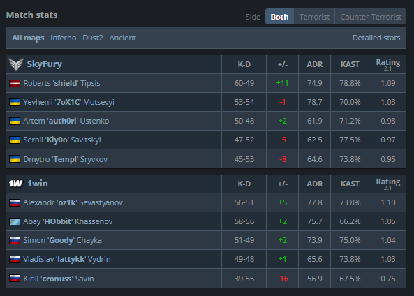 7oX1C (@7ox1cs2) on Twitter photo One of the hardest matches I've ever played! Insane game, we showed strong mentality and came out victorious!
GGs to <a href="/HObbitcsgo/">Abay Khassenov</a> & Co, always a pleasure to play vs someone I was looking up to while growing since 2016.
Next matchup on 2nd of June vs <a href="/rushb_team/">RUSH B | Team</a> One of the hardest matches I've ever played! Insane game, we showed strong mentality and came out victorious!
GGs to <a href="/HObbitcsgo/">Abay Khassenov</a> & Co, always a pleasure to play vs someone I was looking up to while growing since 2016.
Next matchup on 2nd of June vs <a href="/rushb_team/">RUSH B | Team</a>