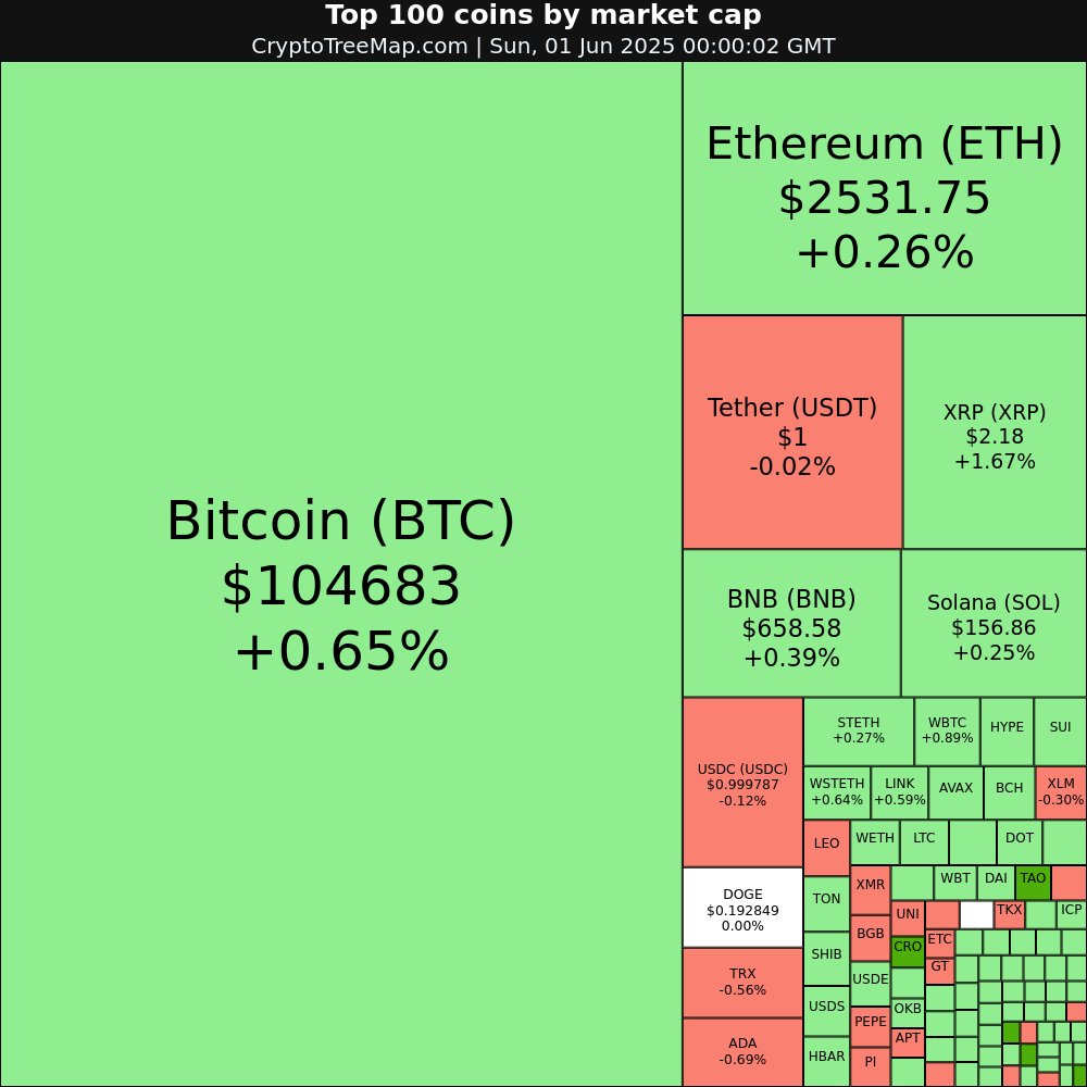 CryptoTreeMap's tweet photo. https://t.co/t6kVcSK6IH
Crypto market:
$TAO +13.66% 🚀
$IP +11.98% 🚀
$OSETH +8.93% 📈
$CRO +6.41% 📈
$KAS -3.57% 📉
$TKX -1.98% 📉
#TAO #IP #OSETH #CRO #KAS #TKX #Bitcoin #Ethereum #crypto #NFT #META #web3 https://t.co/GWu3fWFDYv