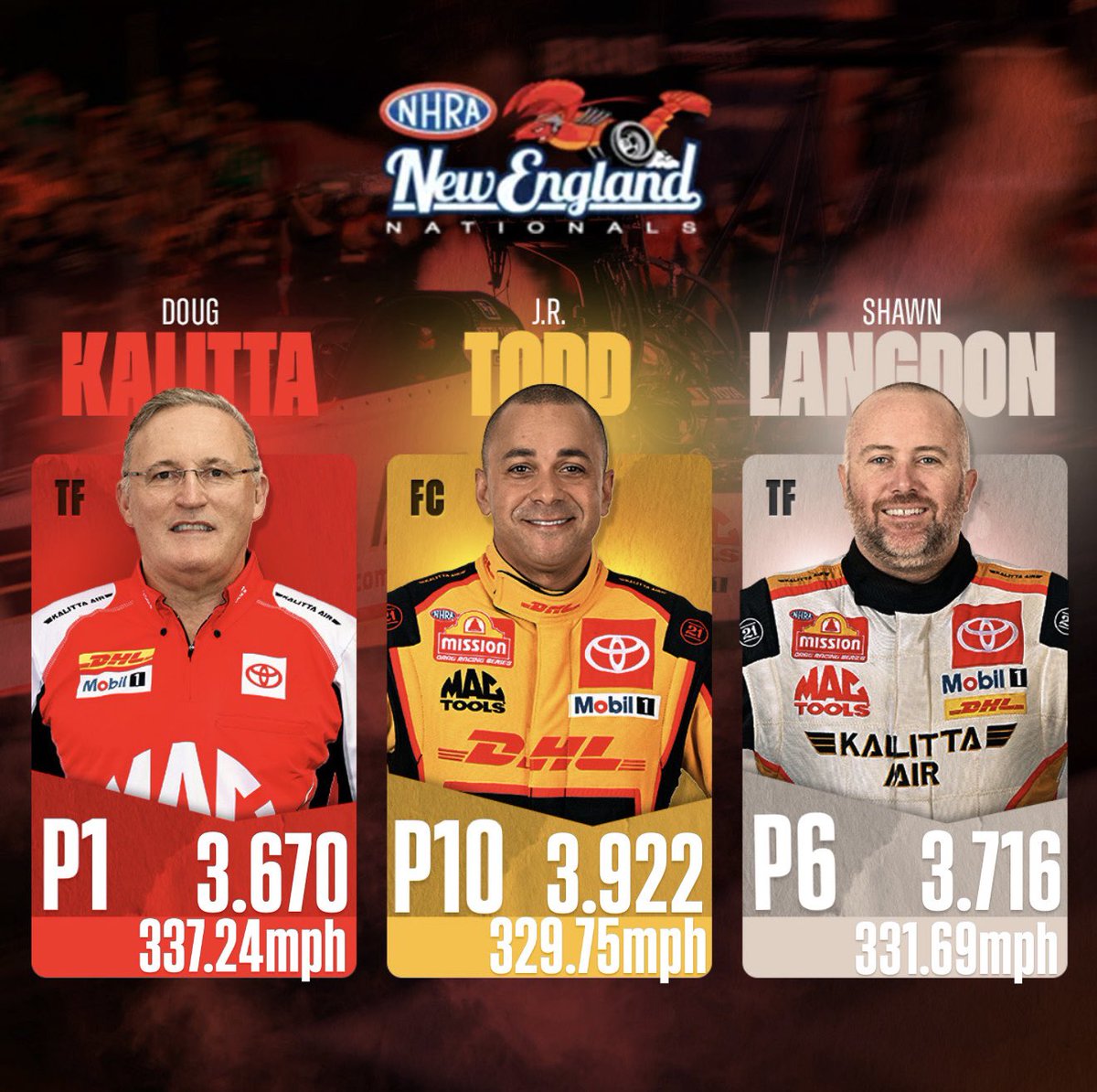 Kalitta Motorsports (@teamkalitta) on Twitter photo That’s a wrap on qualifying here at the #NewEnglandNats! History was made.
Doug Kalitta claims the track speed record of 337.24mph and clinches the no. 1 spot!
Top Fuel:
P1. <a href="/Doug_Kalitta/">Doug Kalitta</a> vs BYE
P6. <a href="/ShawnLangdon333/">Shawn Langdon</a> vs D. Mercier
Funny Car:
P10. <a href="/JRTodd373/">J.R. Todd</a> vs C. Pedregon That’s a wrap on qualifying here at the #NewEnglandNats! History was made.
Doug Kalitta claims the track speed record of 337.24mph and clinches the no. 1 spot!
Top Fuel:
P1. <a href="/Doug_Kalitta/">Doug Kalitta</a> vs BYE
P6. <a href="/ShawnLangdon333/">Shawn Langdon</a> vs D. Mercier
Funny Car:
P10. <a href="/JRTodd373/">J.R. Todd</a> vs C. Pedregon