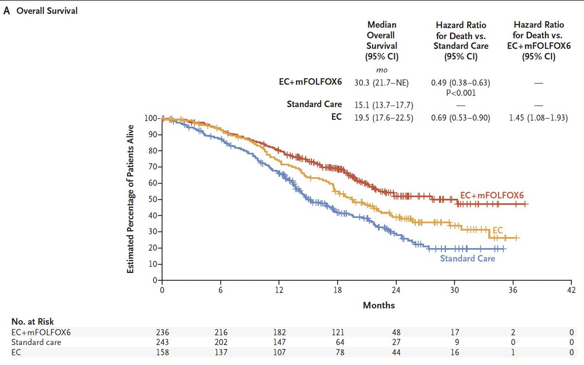 Arndt Vogel (@arndtvogel) on Twitter photo Encorafenib, Cetuximab, and mFOLFOX6 in BRAF-Mutated Colorectal Cancer
<a href="/NEJM/">NEJM</a> 
doi.org/10.1056/NEJMoa…
💪impressive survival of 30 months in BRAF V600E mCRC
🧐Practice changing!
<a href="/myESMO/">ESMO - Eur. Oncology</a> Encorafenib, Cetuximab, and mFOLFOX6 in BRAF-Mutated Colorectal Cancer
<a href="/NEJM/">NEJM</a> 
doi.org/10.1056/NEJMoa…
💪impressive survival of 30 months in BRAF V600E mCRC
🧐Practice changing!
<a href="/myESMO/">ESMO - Eur. Oncology</a>