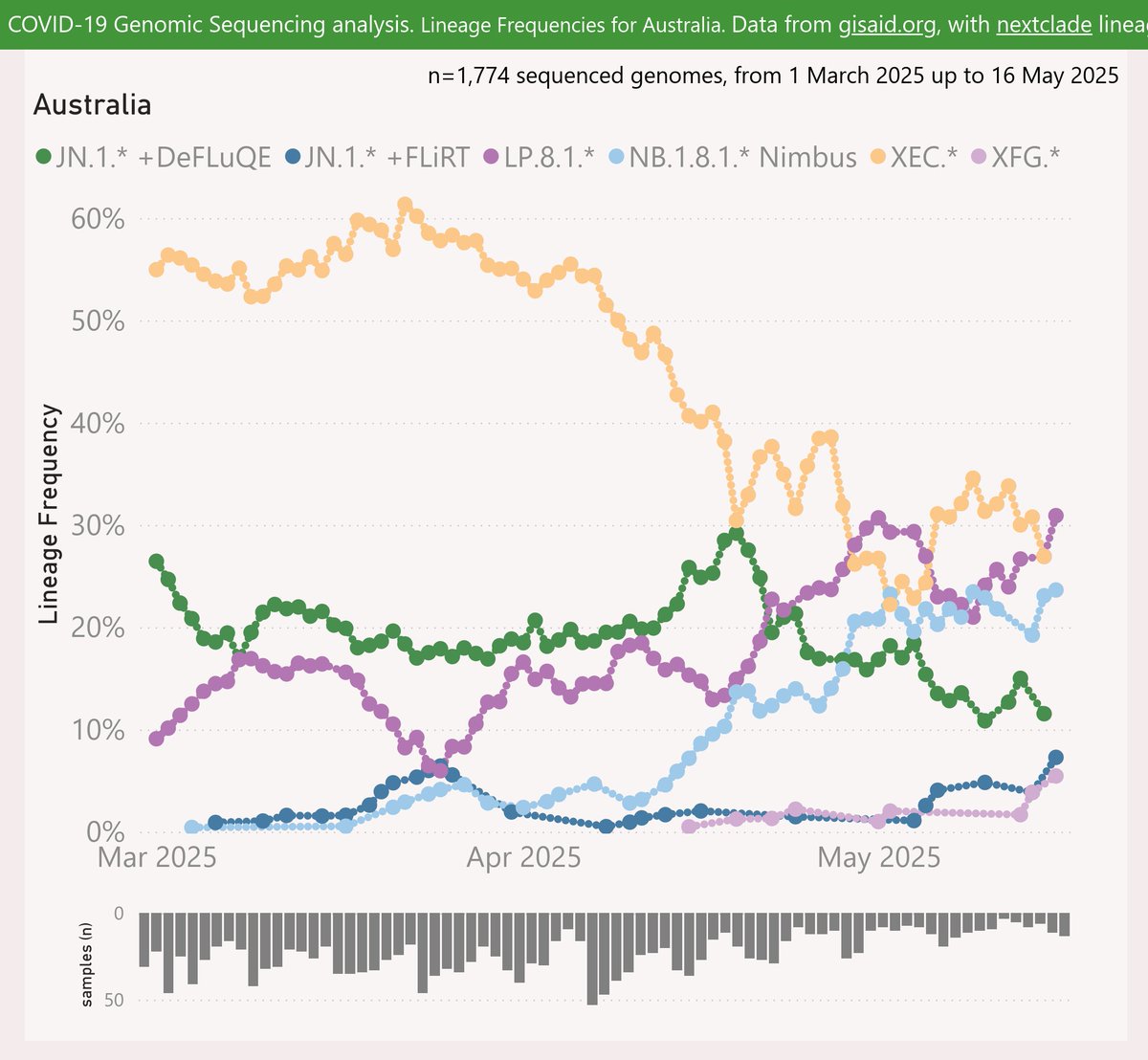 Here's the latest variant picture for Australia, to early May.

The LP.8.1.* variant is just dominant at 31%.

It’s reign looks to be brief as the NB.1.8.1 "Nimbus" variant grew more rapidly to 24%.

The XFG.* variant grew to 6%.

#COVID19 #Australia #LP_8_1 #NB_1_8_1 #Nimbus 
🧵