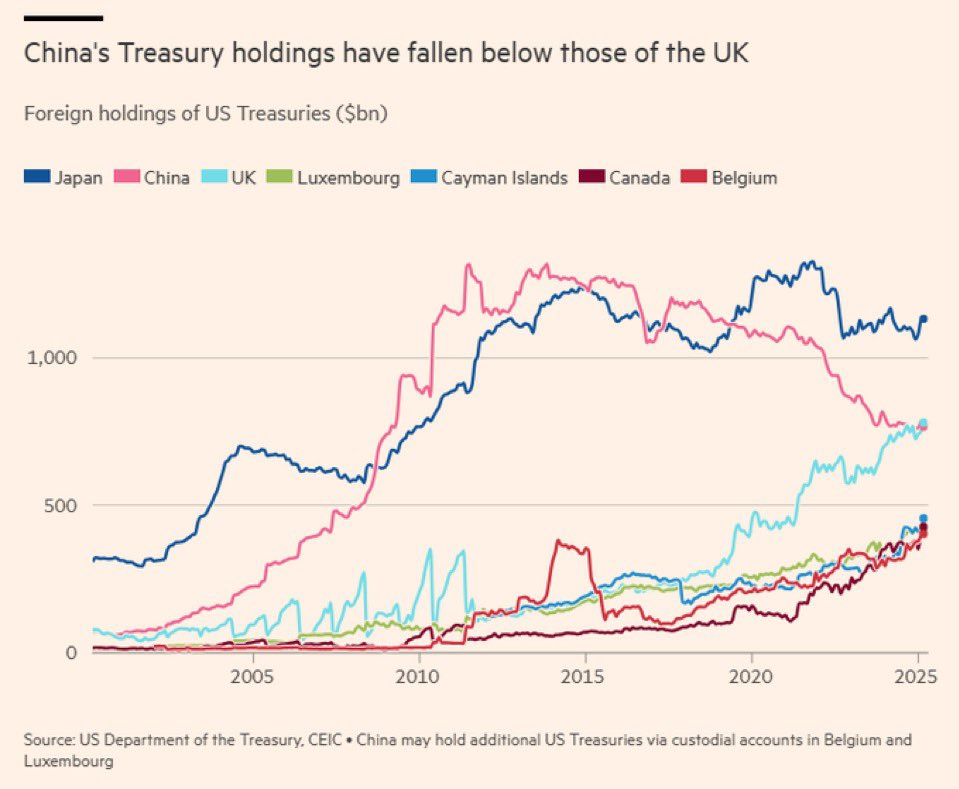 π¨ BREAKING : Il Regno Unito supera la Cina e diventa il secondo maggiore detentore di Treasury USA dopo 25 anni! π¨π¨