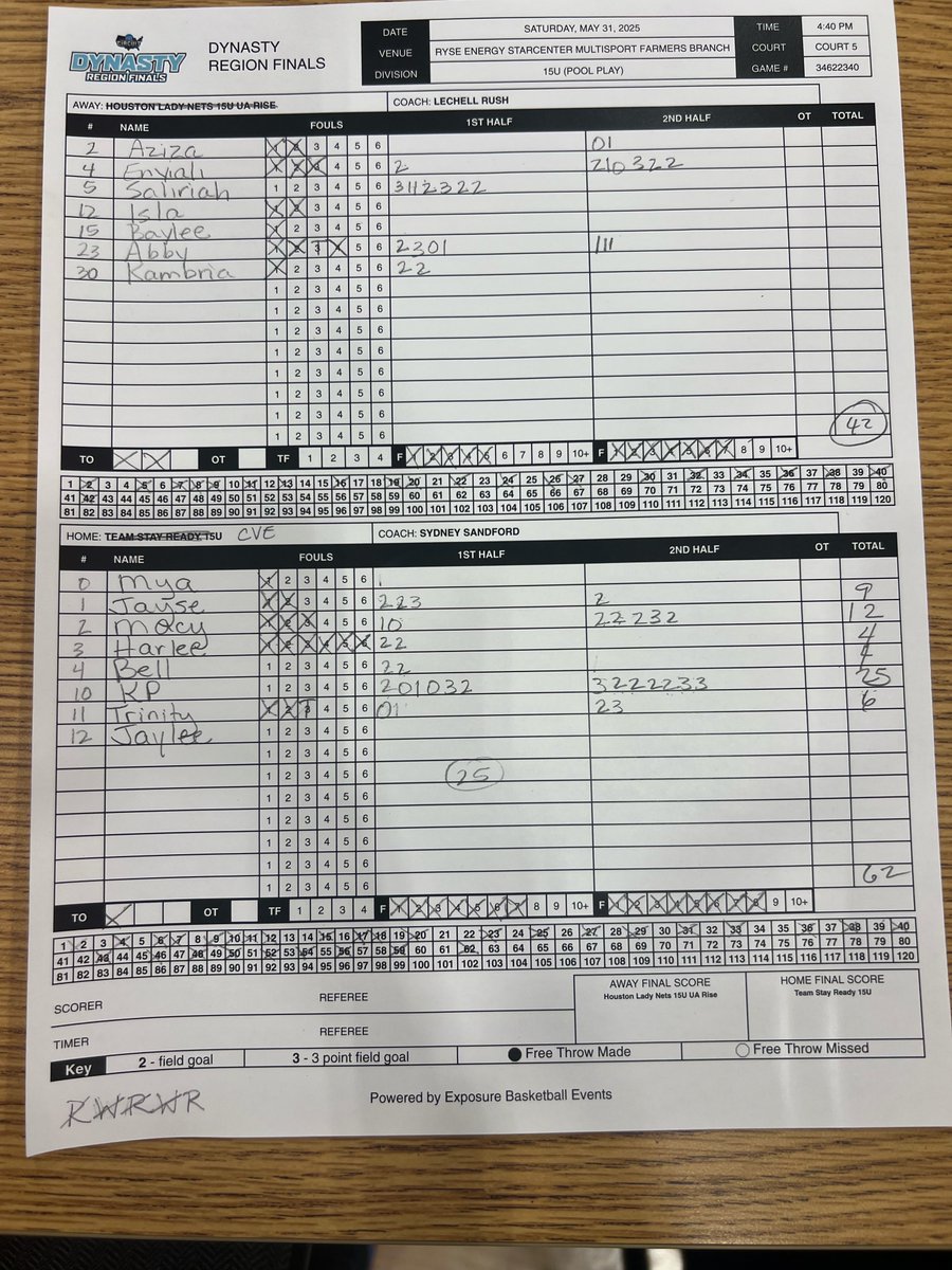 CBE OKLAHOMA (@cbeoklahoma) on Twitter photo Hard fought 2nd win over Team Kaun 17u in the Dynasty Regional Finals. Led by:
<a href="/kaydenprince_10/">kayden</a> 25pts
Macy Parks 12pts
<a href="/jayse_smith/">Jayse Smith</a> 9pts
<a href="/bess_trinity/">Trinity Bess</a> 6pts
<a href="/harleebeth2/">Harlee Taylor</a> & Belle Hookom 4pts
<a href="/PGHCircuit/">Prep Girls Hoops Circuit ๐</a> <a href="/PrepGirlsHoops/">Prep Girls Hoops ๐</a> <a href="/PGHOklahoma/">Prep Girls Hoops Oklahoma</a> Hard fought 2nd win over Team Kaun 17u in the Dynasty Regional Finals. Led by:
<a href="/kaydenprince_10/">kayden</a> 25pts
Macy Parks 12pts
<a href="/jayse_smith/">Jayse Smith</a> 9pts
<a href="/bess_trinity/">Trinity Bess</a> 6pts
<a href="/harleebeth2/">Harlee Taylor</a> & Belle Hookom 4pts
<a href="/PGHCircuit/">Prep Girls Hoops Circuit ๐</a> <a href="/PrepGirlsHoops/">Prep Girls Hoops ๐</a> <a href="/PGHOklahoma/">Prep Girls Hoops Oklahoma</a>