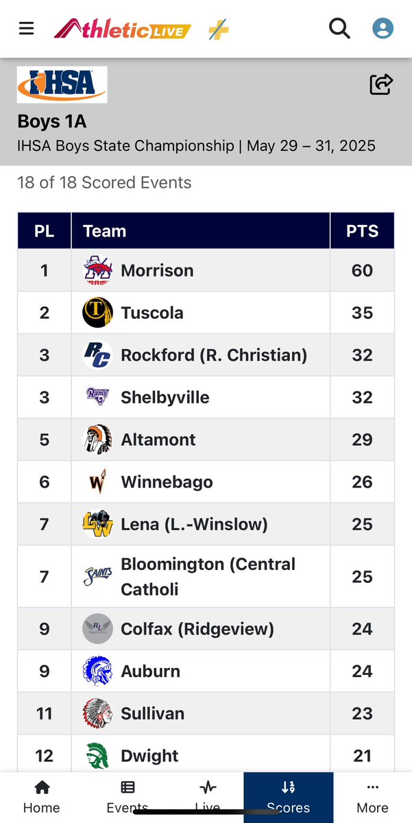 Altamont Track & Field and XC (@altamontxctf) on Twitter photo Two incredible athletes pull off the highest team finish at <a href="/IHSAState/">IHSA State</a> in school history!
<a href="/Ben_Roedl/">Benjamin</a> has the best ever performance by a male Altamont athlete going 🥉🥈🥇and scoring 25 points (ties <a href="/grace_nelson23/">Grace Nelson</a> from 2022)
#BTFSTATE25
#WhyNotUs
#RollTribe Two incredible athletes pull off the highest team finish at <a href="/IHSAState/">IHSA State</a> in school history!
<a href="/Ben_Roedl/">Benjamin</a> has the best ever performance by a male Altamont athlete going 🥉🥈🥇and scoring 25 points (ties <a href="/grace_nelson23/">Grace Nelson</a> from 2022)
#BTFSTATE25
#WhyNotUs
#RollTribe