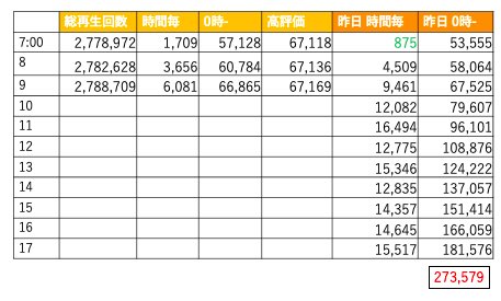 #GR_IT再生回数カウンター　
6/1 9時
総再生回数　278万8709回
300万まで21万1291回

今日300万を超えるには、1日再生回数が28万になる必要があります。
つまりは昨日を確実に超えないと、多分夜中の…3時とか。
なので今日は少し細かめに煽ります🚩