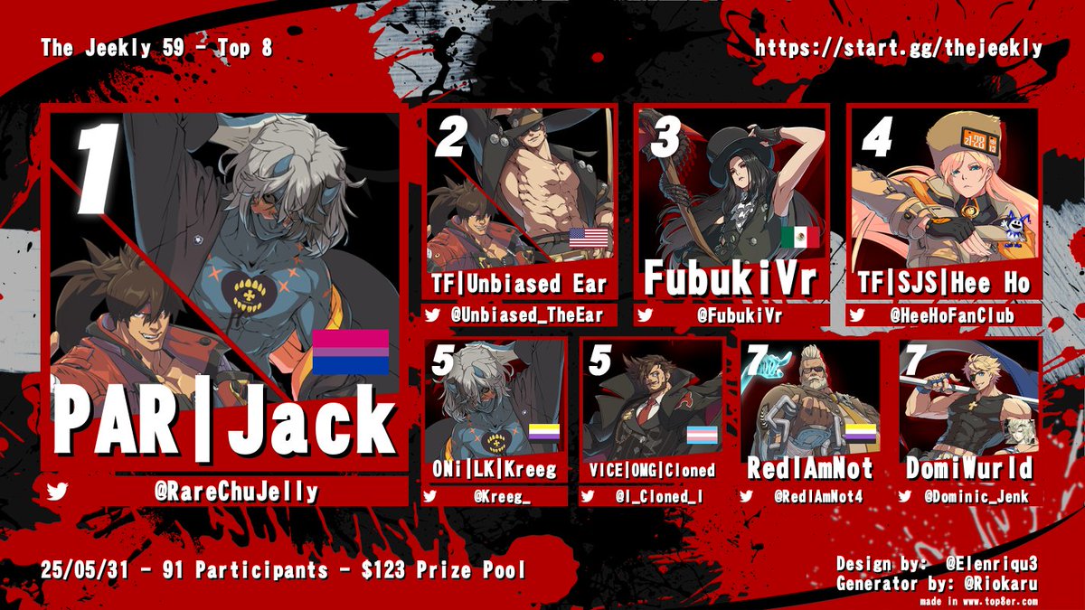 The Jeekly (@thejeekly) on Twitter photo Congrats to <a href="/RareChuJelly/">jack</a> for winning The Jeekly 59! Have a great weekend and we'll see you at our big SIX-O next week!
<a href="/Unbiased_Ear/">TF/Unbiased Ear is still on vacation</a> <a href="/FubukiVr/">FubukiVr🌙</a> <a href="/HeeHoFanClub/">TF | SJS | Hee Ho</a> <a href="/Kreeg_/">luka</a> <a href="/l_Cloned_l/">VICE | OMG | Cloned</a> <a href="/RedIAmNot4/">RedIAmNot</a> <a href="/Dominic_Jenk/">Domi</a> Congrats to <a href="/RareChuJelly/">jack</a> for winning The Jeekly 59! Have a great weekend and we'll see you at our big SIX-O next week!
<a href="/Unbiased_Ear/">TF/Unbiased Ear is still on vacation</a> <a href="/FubukiVr/">FubukiVr🌙</a> <a href="/HeeHoFanClub/">TF | SJS | Hee Ho</a> <a href="/Kreeg_/">luka</a> <a href="/l_Cloned_l/">VICE | OMG | Cloned</a> <a href="/RedIAmNot4/">RedIAmNot</a> <a href="/Dominic_Jenk/">Domi</a>
