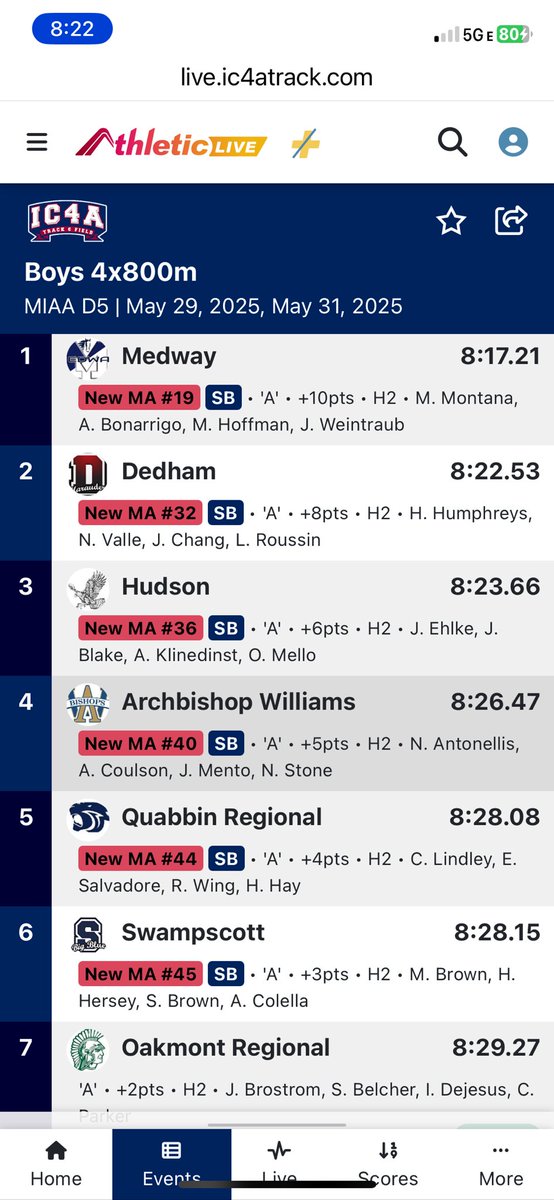 MIAA DIVISION 5 STATE MEET AT WESTFIELD STATE UNIVERSITY. Boys 4x800 team of Andrew Klinedinst, Jason Blake, Oliver Mello and Julian Elhke finished 3rd. In 8:22.66