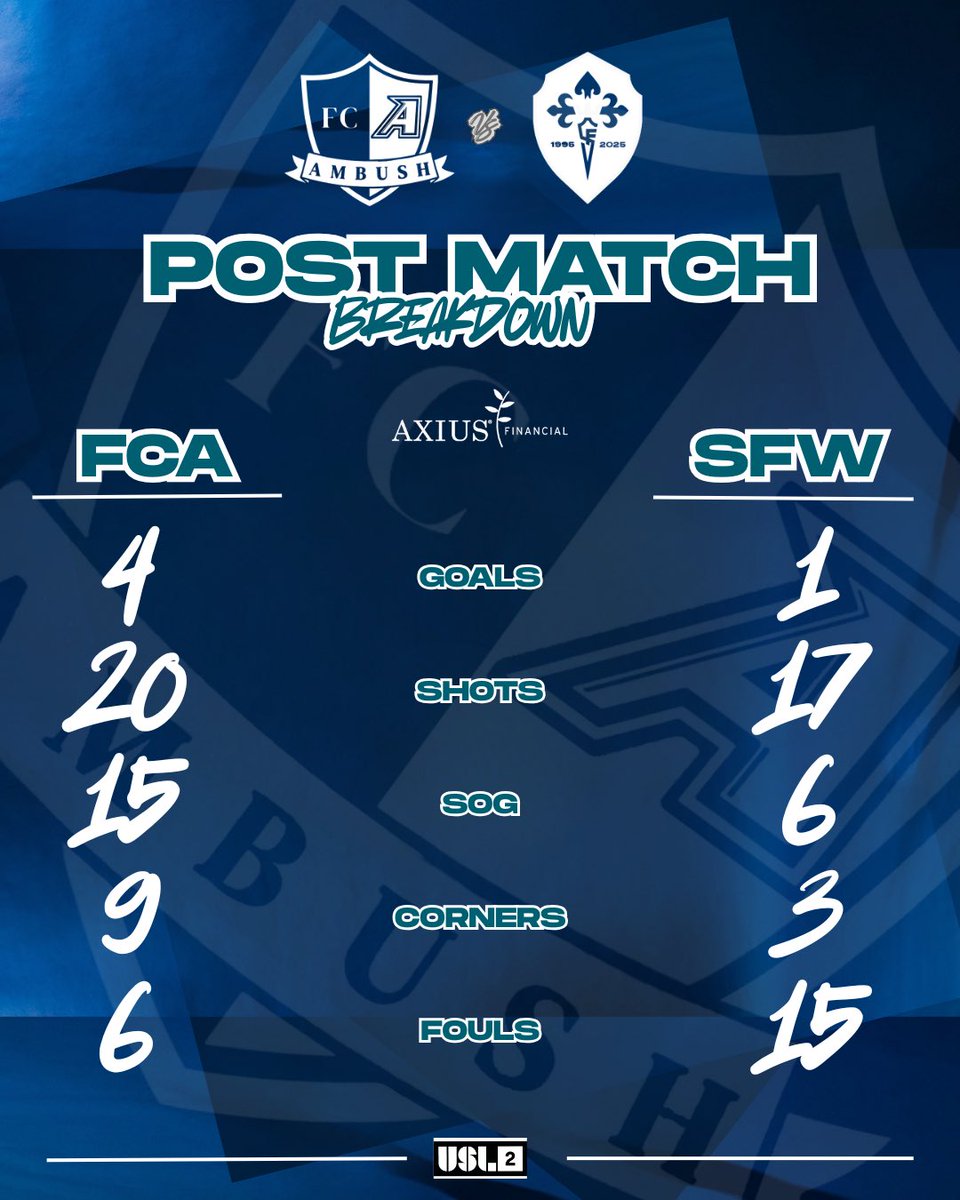 FCAmbushSTL's tweet photo. ๐ต FULL TIME IN KC! ๐ต
FC Ambush 4 - 1 Santa Fe Wanderers
โ
First win in USL League Two
๐ First leg of the STR KRZ Cup goes to the Ambush!
๐ฅ Big performance. Big statement.
Weโre just getting started.
#WeAreAmbush | #FCAmbush | #USLLeagueTwo | #STRKRZCup | #AmbushWin https://t.co/TIeVdSlMcz