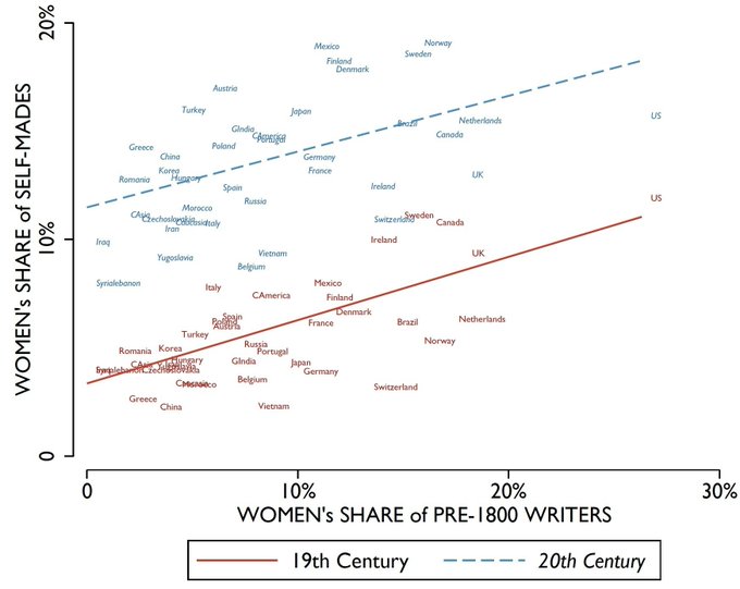 Visual Info Technology (@visualinfortech) on Twitter photo A 5,000-year-old history of the gender gap wef.ch/3fN4w30 #GenderEquality #WomensRights
rt <a href="/wef/">World Economic Forum</a> A 5,000-year-old history of the gender gap wef.ch/3fN4w30 #GenderEquality #WomensRights
rt <a href="/wef/">World Economic Forum</a>