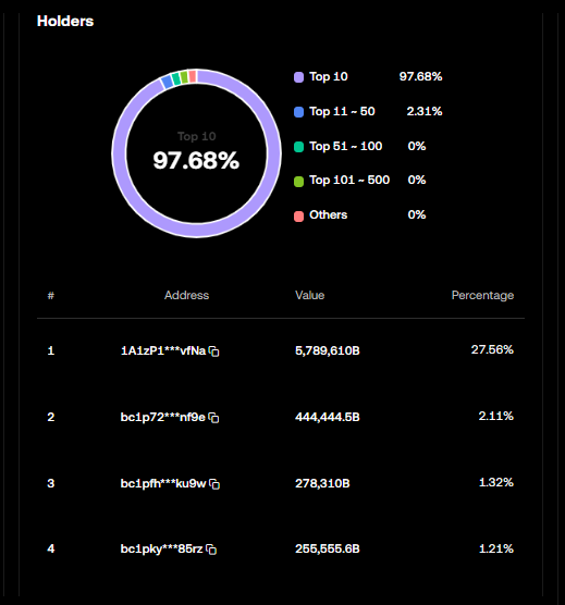 CloverBRC20's tweet photo. We have completed 27.56% of the burning work, and Satoshi Nakamoto received our lucky gift.
#4leafclover #4leafcloverinscription #BRC20 #Ordinals #ORDI #SATS #RATS https://t.co/Qgs35rqWXa