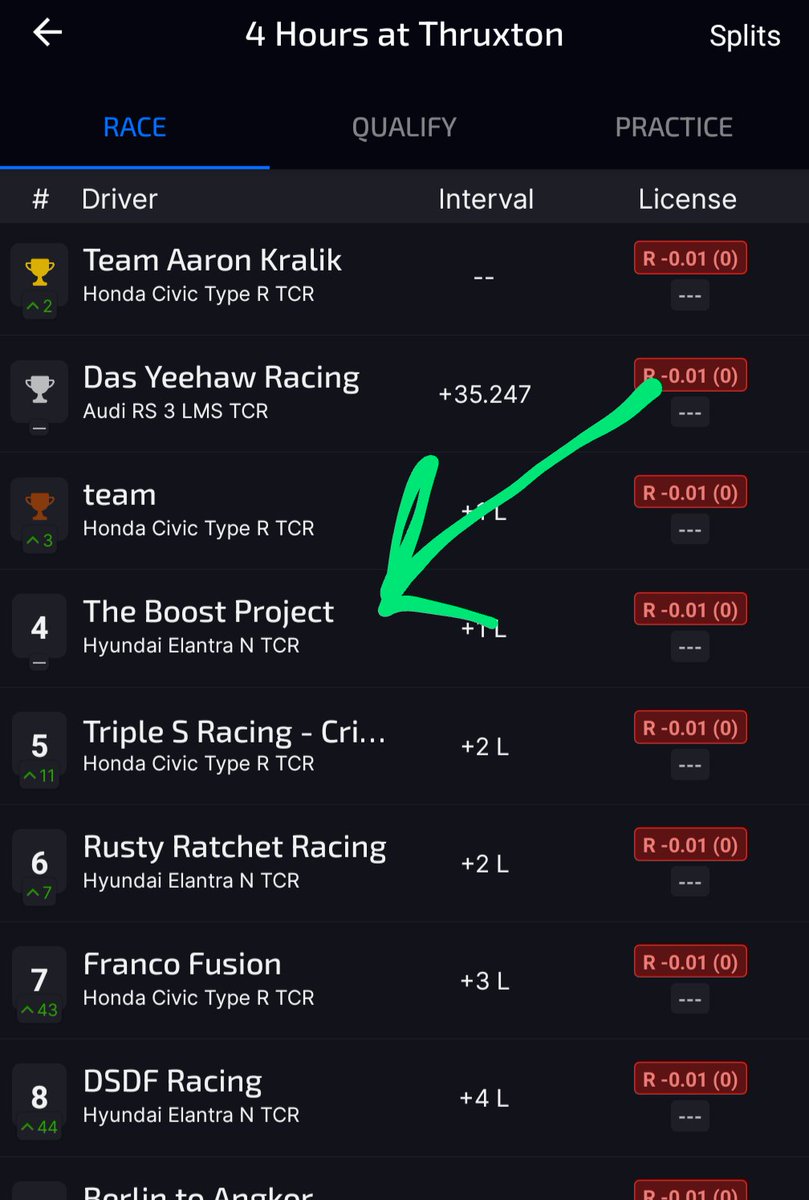 First TCR race and we were able to land P4 in the 4 hours at Thruxton.

An incredibly eventful race. That was a fun one.

iRacing special events are my fav. 🙌