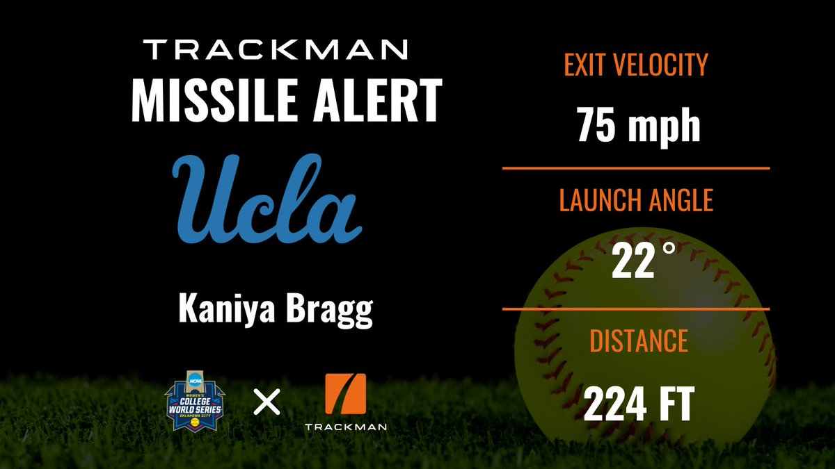 Bruins MISSILE ALERT! 🥎🚀 #WCWS #TRACKMANSB <a href="/TrackManBB/">Trackman Baseball</a> <a href="/UCLASoftball/">UCLA Softball</a>