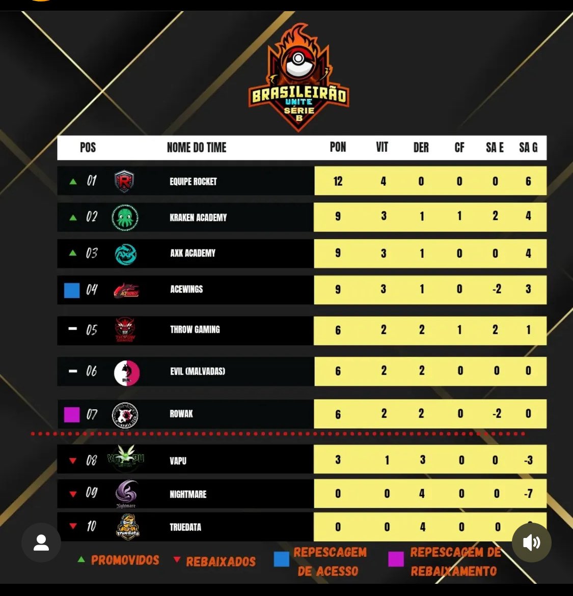 🚀🔥 FIM DA 4ª RODADA DO BRASILEIRÃO UNITE  – A ROCKET DECOLA! 🔥🚀

🌟 A equipe Rocket segue INVICTA e ISOLADA na liderança! Mostrando que veio pra ficar.

Parece que meu time é bom ✌🏾🍃

#GoRocket
<a href="/Brasileirounite/">Brasileirão Unite</a>