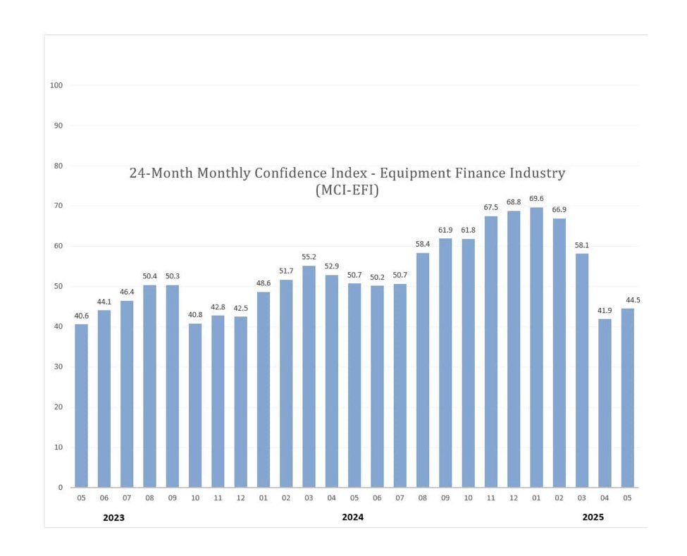 Although <a href="/LeaseFoundation/">Lease Foundation</a>’s MCI was up only slightly in May, importantly: “…32% of respondents indicate they believe their company will increase spending on business development activities during the next six months, up from 19.2% the previous month.” 

🚀