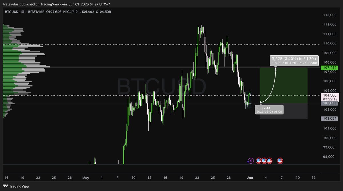 GM! Nice bullish close on $BTC this morning

Expecting a slight pullback under 104K then we send to 107K