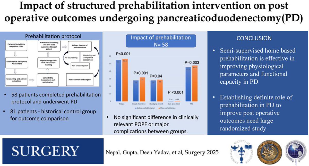 Harjeet Singh (@harjeetsinghpgi) on Twitter photo Semisupervised home-based prehabilitation in patients undergoing pancr... sciencedirect.com/science/articl…
Prehabilitation is an emerging intervention before major HPB Surgery to improve surgical outcomes. Happy to share our work on Prehab in PD
<a href="/drvishal82/">Vishal Sharma</a> Semisupervised home-based prehabilitation in patients undergoing pancr... sciencedirect.com/science/articl…
Prehabilitation is an emerging intervention before major HPB Surgery to improve surgical outcomes. Happy to share our work on Prehab in PD
<a href="/drvishal82/">Vishal Sharma</a>