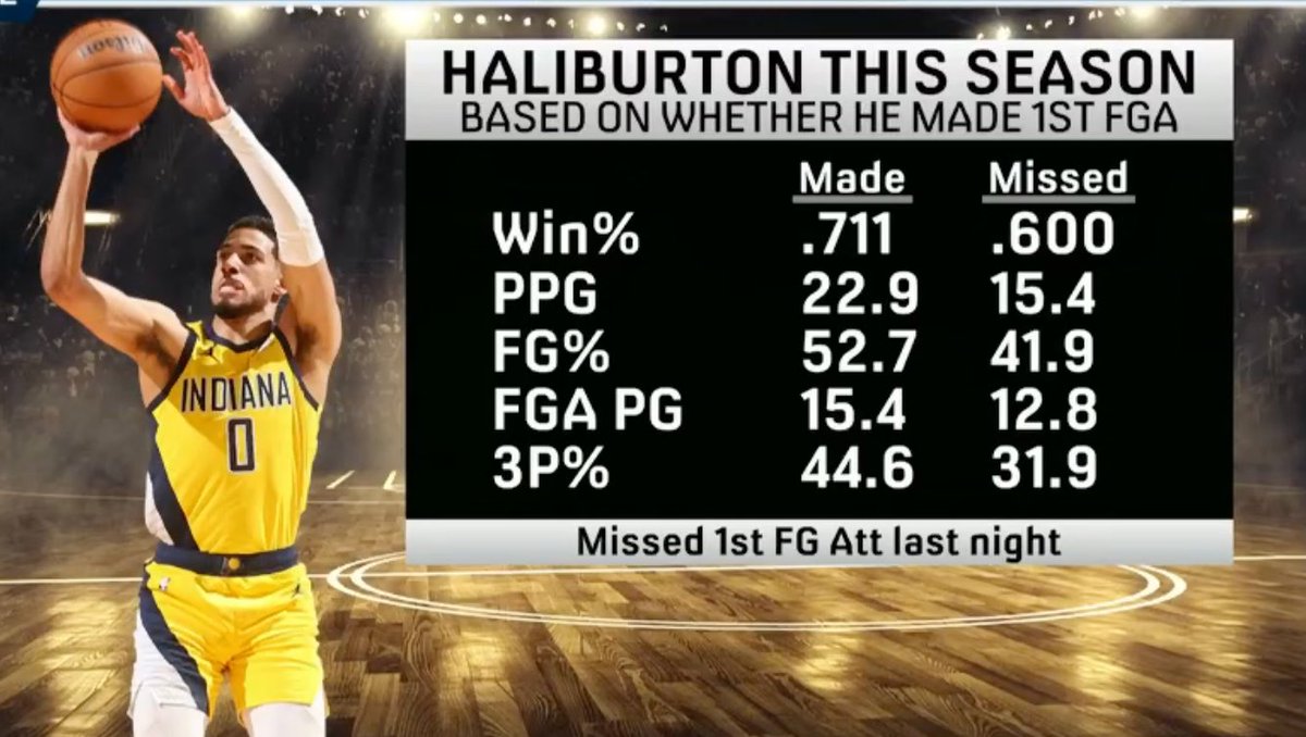 nyc_seth's tweet image. After @TyHaliburton22 started 0-4 I can’t stop thinking about @getnickwright’s stat about him missing his first shot from @FTFonFS1