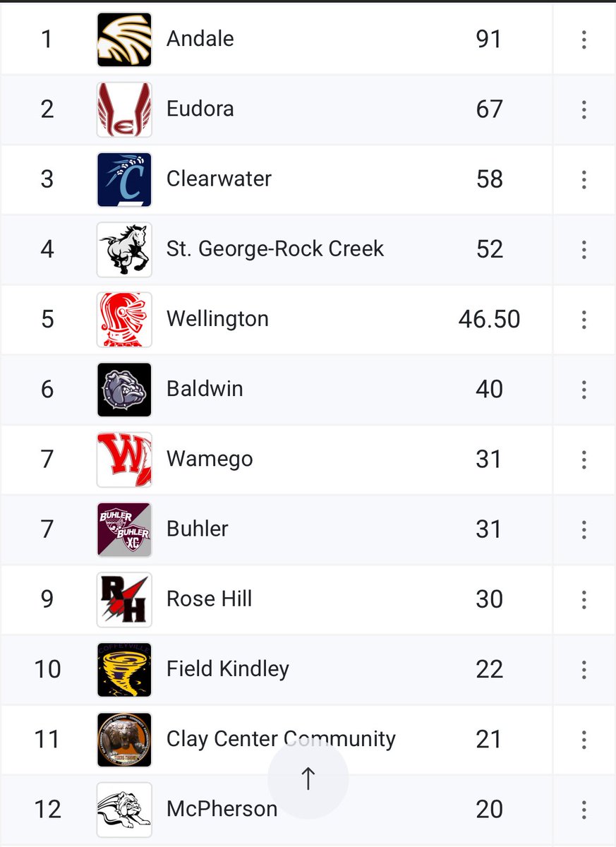 John Montgomery (@coachjmonty) on Twitter photo After 2 days of state track the meet results are final and the 2024-25 season has come to an end. Our Boys team finished 11th, and our Girls team finished 12th. Thank you to everyone in Bullpup Nation that supported us this year.
<a href="/MHSBullpups/">McPherson HS</a> After 2 days of state track the meet results are final and the 2024-25 season has come to an end. Our Boys team finished 11th, and our Girls team finished 12th. Thank you to everyone in Bullpup Nation that supported us this year.
<a href="/MHSBullpups/">McPherson HS</a>