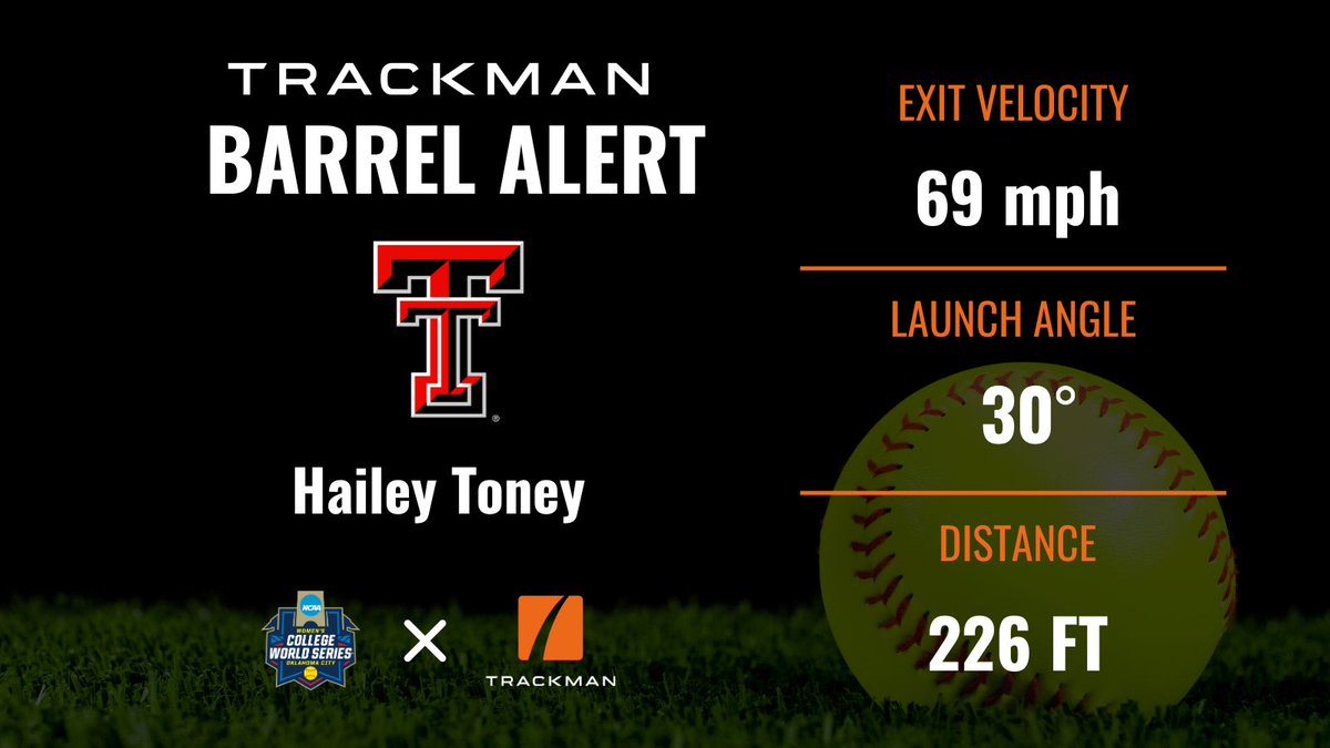 Beth Mullins (@bmullins_1) on Twitter photo Red Raider with a BARREL ALERT! ๐ฅ๐ฃ #WCWS #TRACKMANSB <a href="/TrackManBB/">Trackman Baseball</a> <a href="/TexasTechSB/">Texas Tech Softball</a> Red Raider with a BARREL ALERT! ๐ฅ๐ฃ #WCWS #TRACKMANSB <a href="/TrackManBB/">Trackman Baseball</a> <a href="/TexasTechSB/">Texas Tech Softball</a>