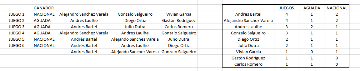 Ningun arbitro estuvo en tres finales consecutivas a excepción de Andrés Bartel, que no solo hará tres seguidas, serán las tres definitivas. Además el y Sanchez Varela estarán en 4 de las 7 finales entre Aguada y Nacional.