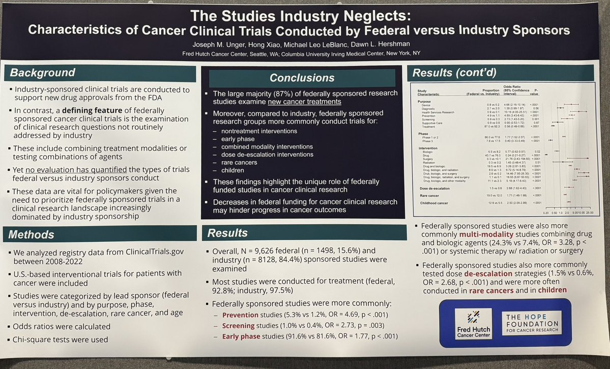 Amylou Dueck, PhD (@biostatgirl) on Twitter photo Cancer trials with a federal lead sponsor compared to industry sponsor are more likely to investigate de-escalation interventions, rare cancers, and children, among other things using data from clinicaltrials.gov from 2008-2022. #ASCO25 poster by Joe Unger at <a href="/fredhutch/">Fred Hutch Cancer Center</a>. Cancer trials with a federal lead sponsor compared to industry sponsor are more likely to investigate de-escalation interventions, rare cancers, and children, among other things using data from clinicaltrials.gov from 2008-2022. #ASCO25 poster by Joe Unger at <a href="/fredhutch/">Fred Hutch Cancer Center</a>.