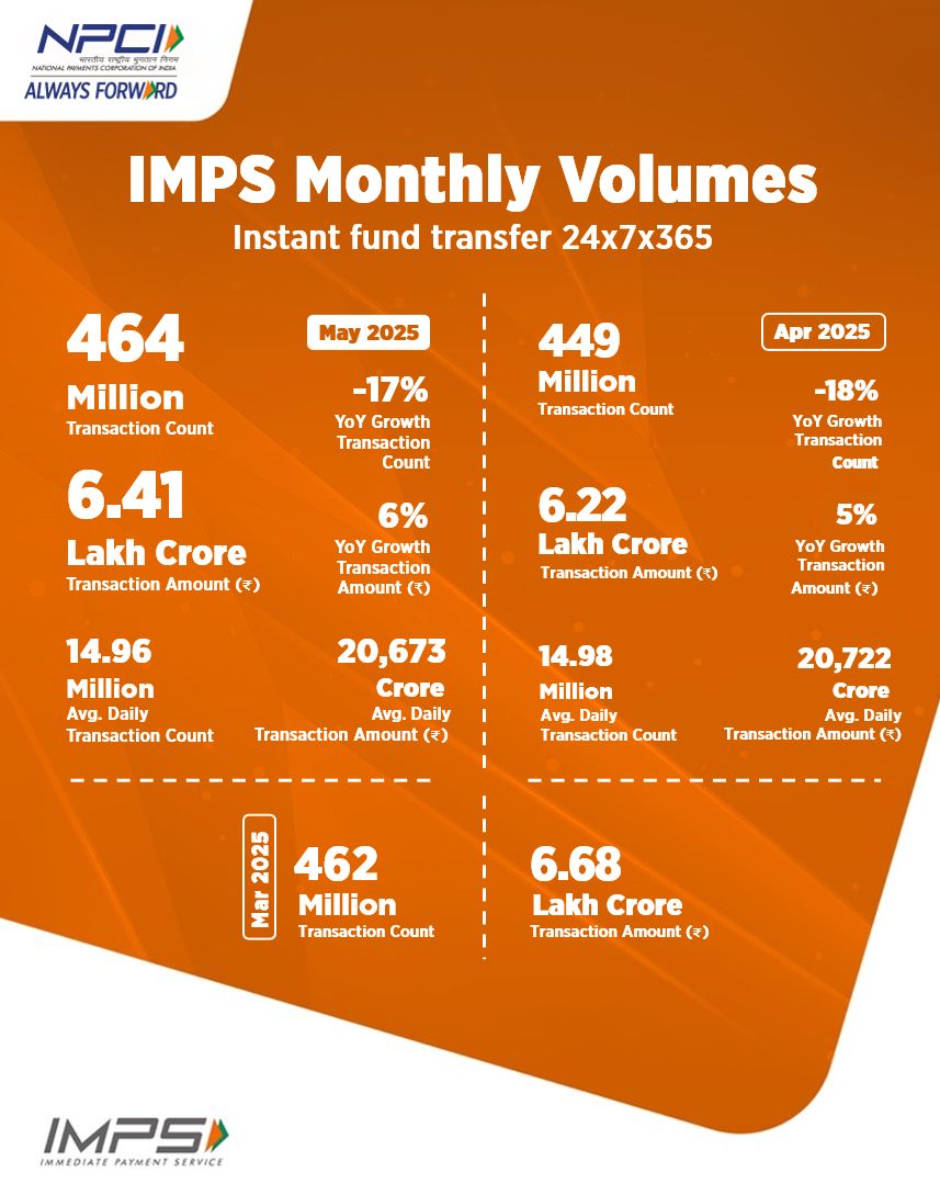NPCI (@npci_npci) on Twitter photo Enabling instant, secure money transfers, keeping your transactions seamless and you #AlwaysForward.
#IMPS #DigitalPayments
<a href="/GoI_MeitY/">Ministry of Electronics & IT</a> I <a href="/_DigitalIndia/">Digital India</a> I <a href="/RBI/">ReserveBankOfIndia</a> I <a href="/dilipasbe/">Dilip Asbe ๐ฎ๐ณ</a> Enabling instant, secure money transfers, keeping your transactions seamless and you #AlwaysForward.
#IMPS #DigitalPayments
<a href="/GoI_MeitY/">Ministry of Electronics & IT</a> I <a href="/_DigitalIndia/">Digital India</a> I <a href="/RBI/">ReserveBankOfIndia</a> I <a href="/dilipasbe/">Dilip Asbe ๐ฎ๐ณ</a>