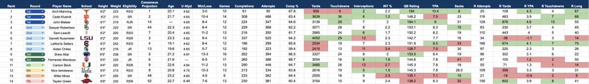RajFRMScout's tweet image. Raj&apos;s 2026 NFL Draft Summer Scouting QB Big Board