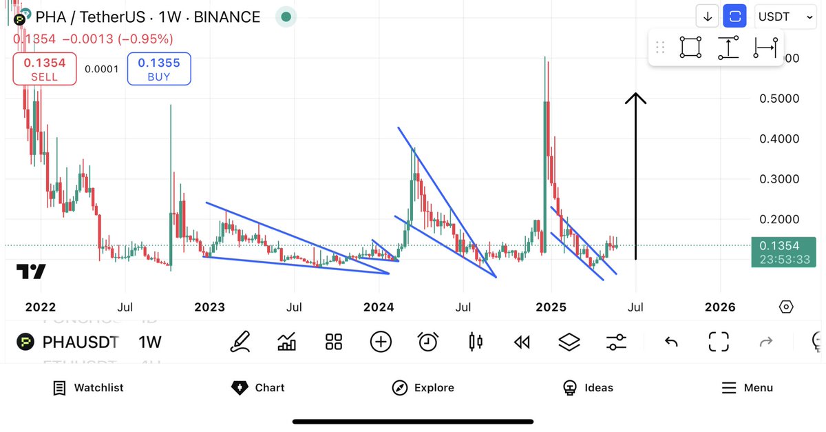 $PHA Hard Pump Ahead Don’t Fade ✍️

This Gem is One Of the Best &amp; Underrated #Ai Setup

Breakout is Done On Both Daily &amp; Weekly 

It Has Potential to Pump More then 10x in Midterm 📈

$Solv $Df $Tut $Tao $Iotx $Neiro $Epic $Tnsr