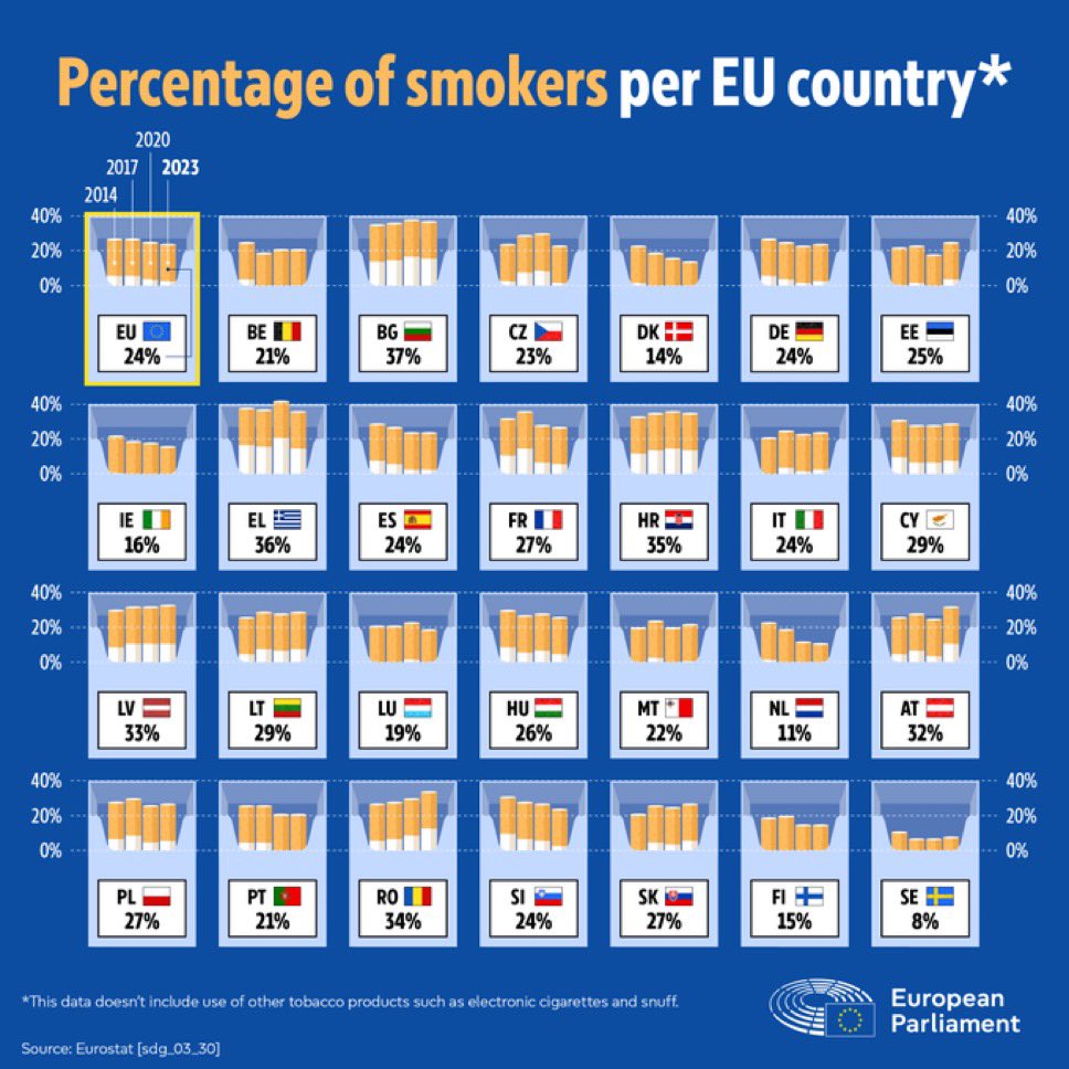 On #WorldNoTobaccoDay25 , we remind ourselves of the dangers of smoking for  our health. The EU is trying to discourage this practice through a number  of measures: ✓ Stronger tobacco laws ✓