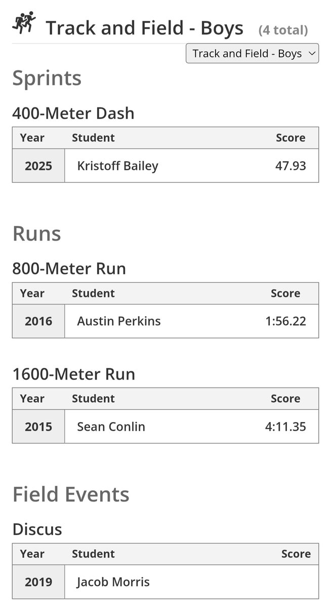 Dr. Wright (@fzeapwright) on Twitter photo The MSHSAA record books have been updated! Incredibly PROUD of our Track & Field teams this season! #EastsidePride <a href="/FZETRACK/">FZE Boys Track&Field</a> <a href="/FZEXCTF/">Lady Lions Track & Field</a> The MSHSAA record books have been updated! Incredibly PROUD of our Track & Field teams this season! #EastsidePride <a href="/FZETRACK/">FZE Boys Track&Field</a> <a href="/FZEXCTF/">Lady Lions Track & Field</a>