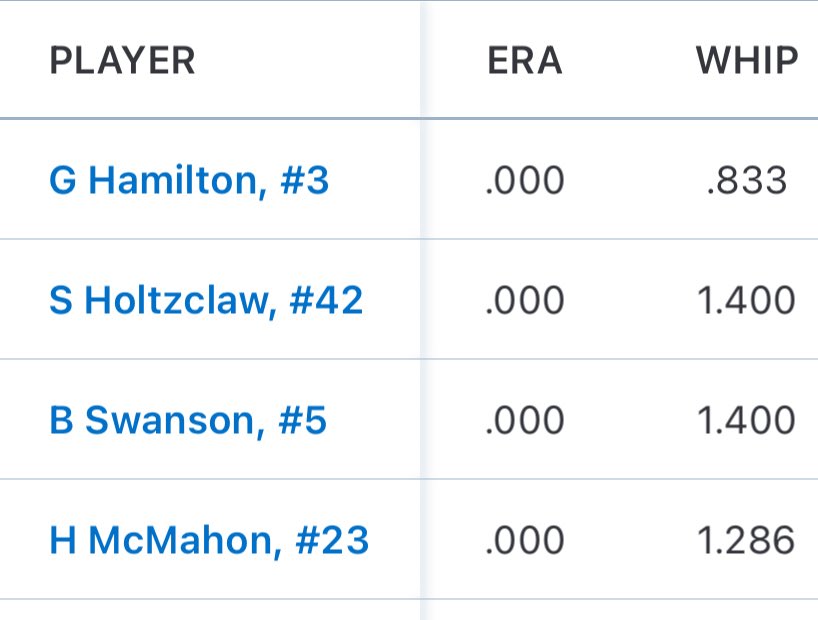 18U kicks off summer 3-1 out scoring opponents 36-10. Max Lemasters, Lucas Boschert, and Gabe Cavin led the offense. Gannon Hamilton, Steven Holtzclaw, Brett Swanson, and Hagen McMahon all dominated on the mound.