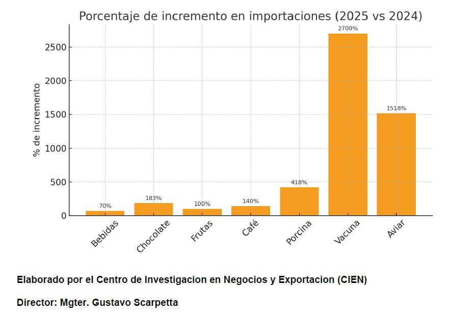 Gran aumento en la importación de alimentos, aunque el récord mayor es en la impo de carne vacuna y aviar.

El lunes sale el informe completo del CIEN, sobre otros aumentos y récords. <a href="/guielopez/">Guille López</a> 

<a href="/alerollan/">Alejandro Rollán</a>