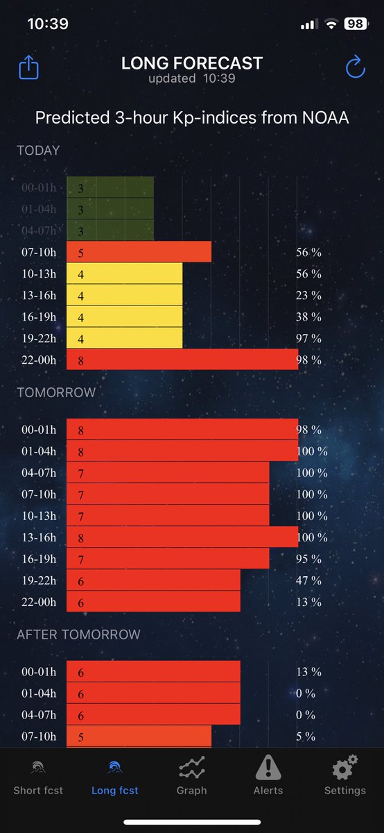 Haru_koala's tweet image. G4 (kp=8) geomagnetic storm ä»å€æ¥ããïŒåçã¯å»å¹Žã®G4ã®æã«NSWåéšMoreeã§æ®ã£ããªãŒãã©ãG4ã ãšQLDåéšã§ãã®ãªèŠ³æž¬ã§ããã¬ãã«ã«åŒ·ãããã ä»å€ãæ±æµ·å²žã®å€©æ°ãæªéããããå
éžéšãæã£ãŠããã