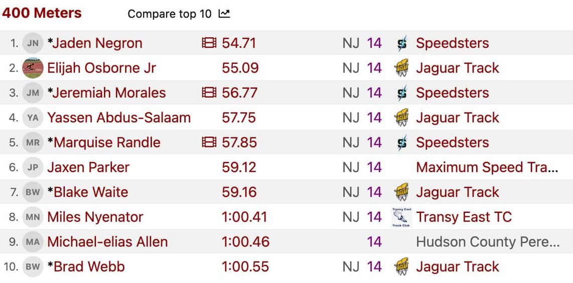 JadenNegron9's tweet photo. First in the state for 400M Blessed #AGTG #Competetion https://t.co/7pWHEXSmHV